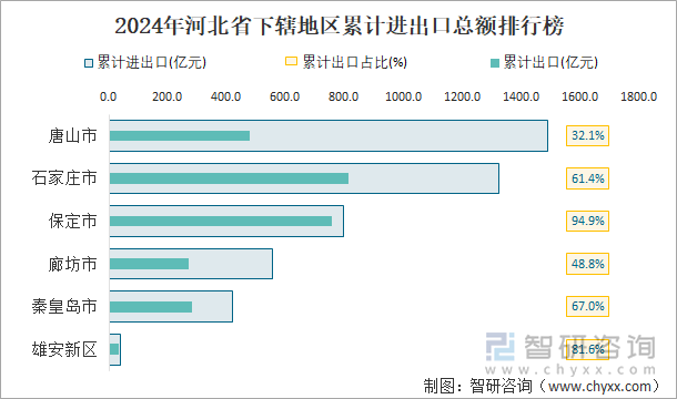 2024年河北省下辖地区累计进出口总额排行榜