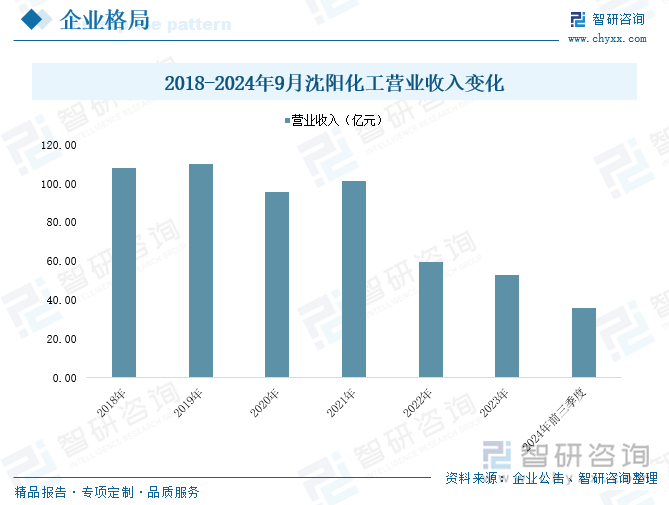 2018-2024年9月沈阳化工营业收入变化