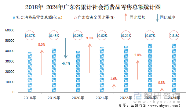 2018年-2024年广东省累计社会消费品零售总额统计图