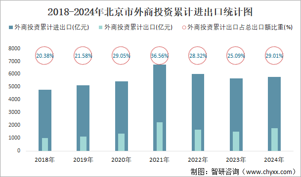 2018-2024年北京市外商投资累计进出口统计图