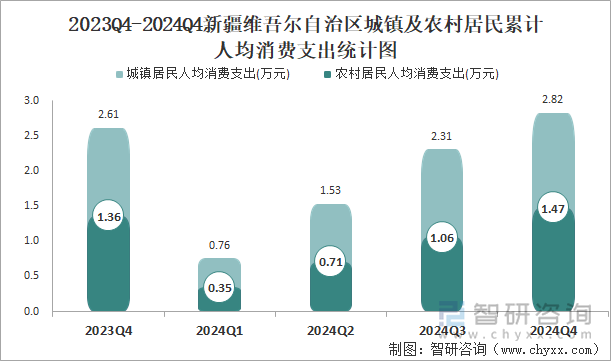 2023Q4-2024Q4新疆維吾爾自治區(qū)城鎮(zhèn)及農(nóng)村居民累計(jì)人均消費(fèi)支出統(tǒng)計(jì)圖