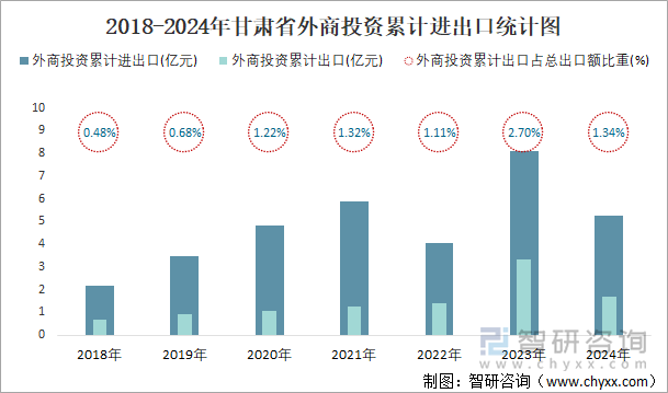 2018-2024年甘肃省外商投资累计进出口统计图