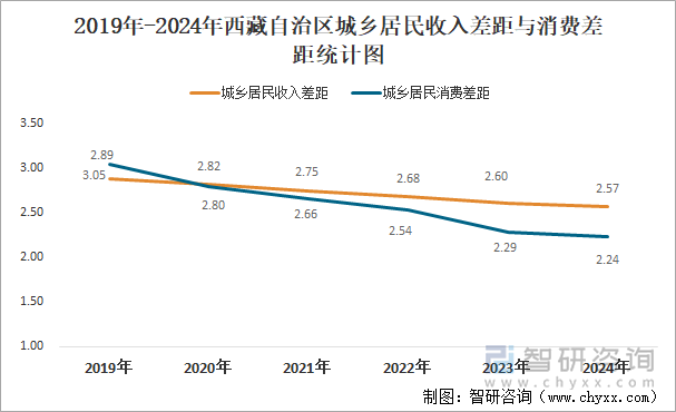 2019年-2024年西藏自治區(qū)城鄉(xiāng)居民收入差距與消費差距統(tǒng)計圖