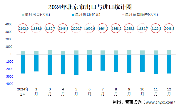 2024年北京市出口与进口统计图