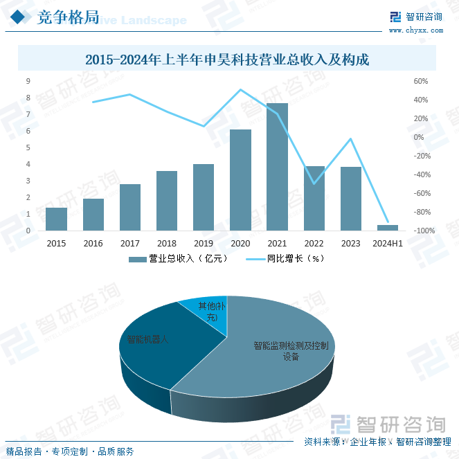 2015-2024年上半年申昊科技营业总收入及构成