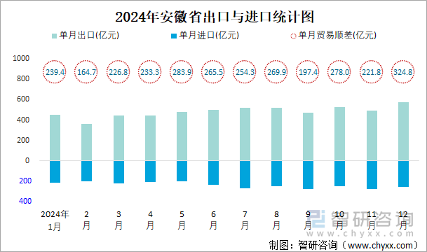 2024年安徽省出口与进口统计图