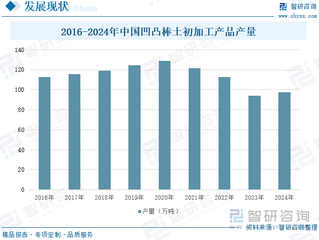 2016-2024年中国凹凸棒土初加工产品产量