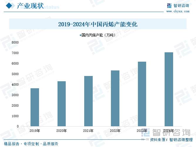 2019-2024年中国丙烯产能变化