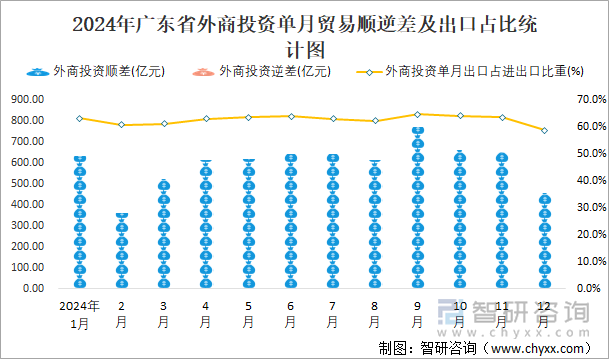 2024年广东省外商投资单月贸易顺逆差及出口占比统计图