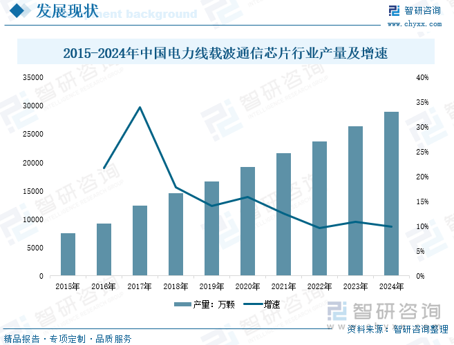 2015-2024年中国电力线载波通信芯片行业产量及增速