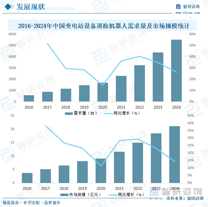 2016-2024年中国变电站设备巡检机器人需求量及市场规模统计