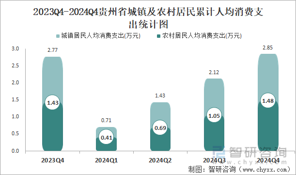 2023Q4-2024Q4貴州省城鎮(zhèn)及農(nóng)村居民累計(jì)人均消費(fèi)支出統(tǒng)計(jì)圖