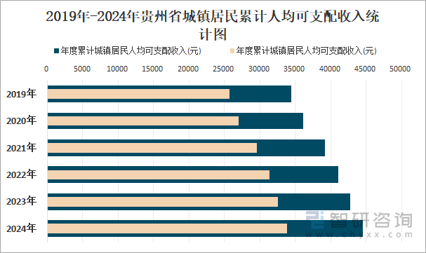 2019年-2024年贵州省城镇居民累计人均可支配收入统计图