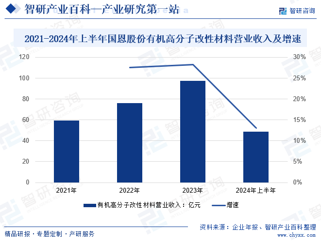 2021-2024年上半年國恩股份有機高分子改性材料營業(yè)收入及增速