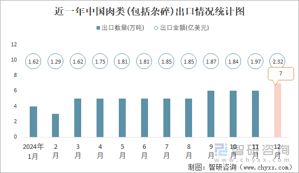 近一年中国肉类(包括杂碎)出口情况统计图