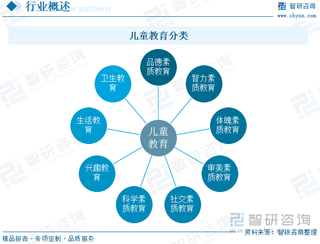 儿童教育分类