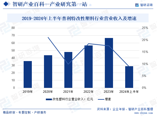 2019-2024年上半年普利特改性塑料行业营业收入及增速