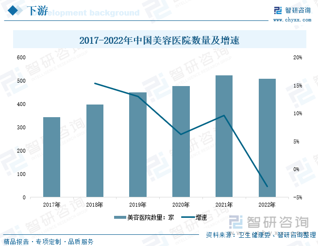 2017-2022年中國美容醫(yī)院數(shù)量及增速