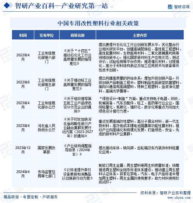 中国车用改性塑料行业相关政策