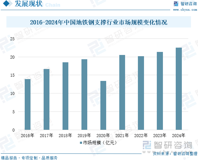 2016-2024年中国地铁钢支撑行业市场规模变化情况