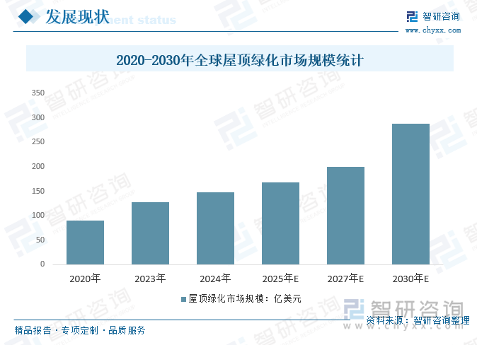 2020-2030年全球屋顶绿化市场规模统计