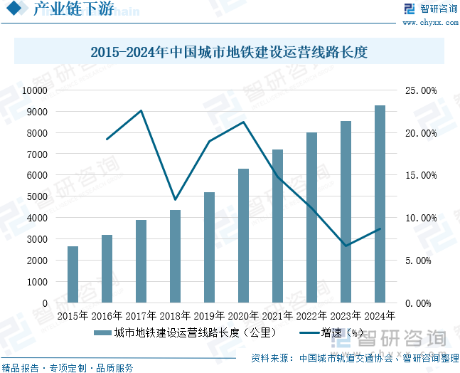 2015-2024年中國城市地鐵建設運營線路長度