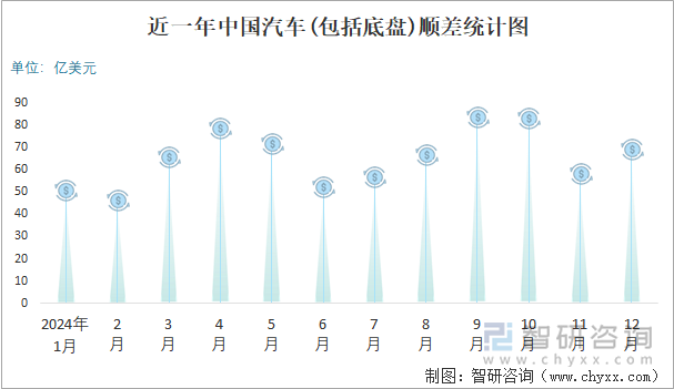 近一年中国汽车(包括底盘)顺差统计图