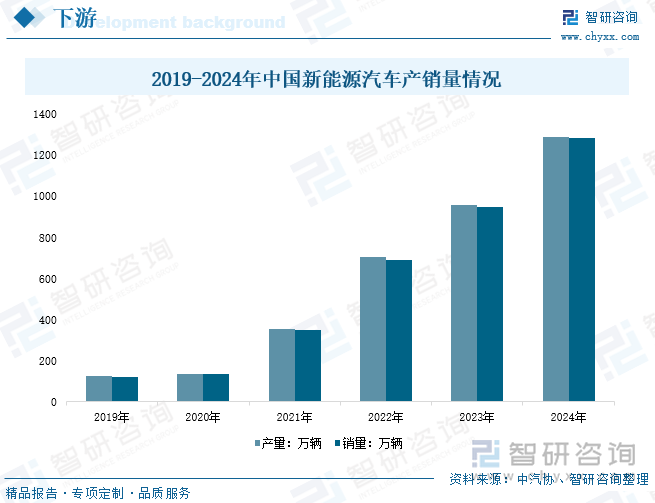 2019-2024年中国新能源汽车产销量情况