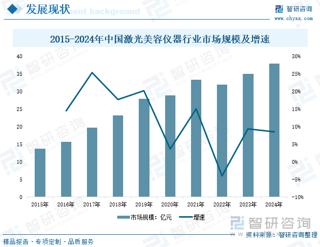 2015-2024年中国激光美容仪器行业市场规模及增速