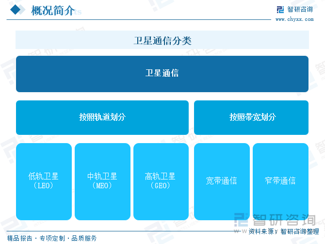 卫星通信分类