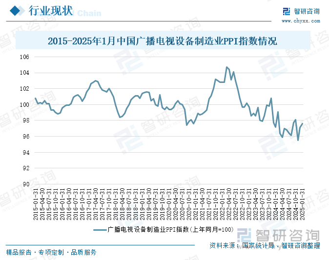 2015-2025年1月中国广播电视设备制造业PPI指数情况