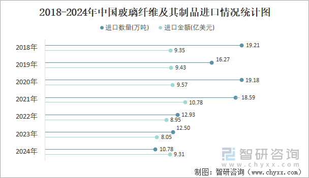 2018-2024年中国玻璃纤维及其制品进口情况统计图