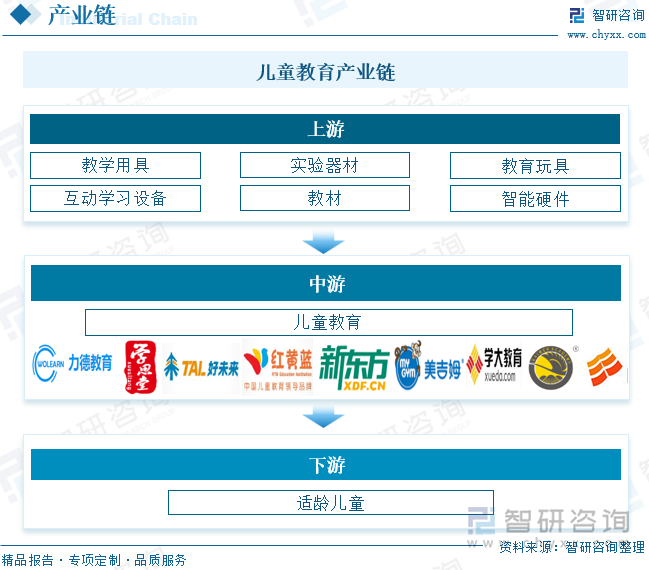 兒童教育產(chǎn)業(yè)鏈