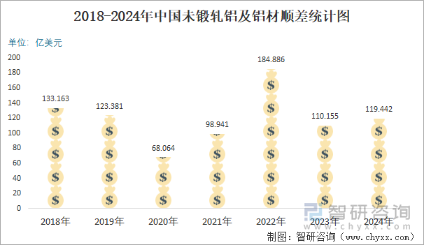 2018-2024年中国未锻轧铝及铝材顺差统计图