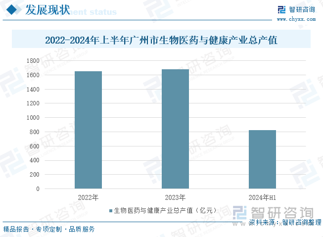 2022-2024年上半年广州市生物医药与健康产业总产值