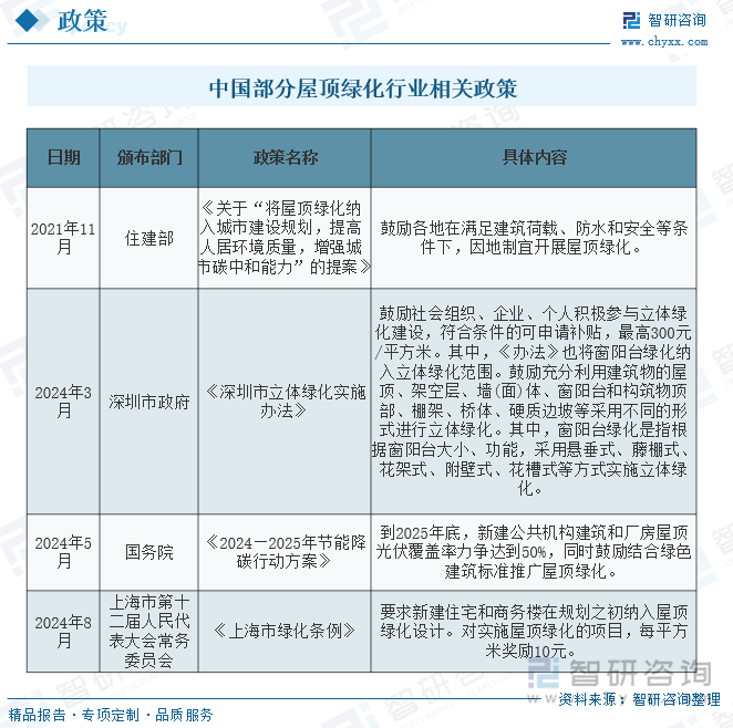 中國(guó)部分屋頂綠化行業(yè)相關(guān)政策