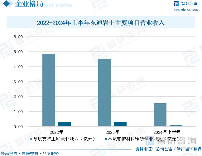 2022-2024年上半年東通巖土主要項目營業(yè)收入