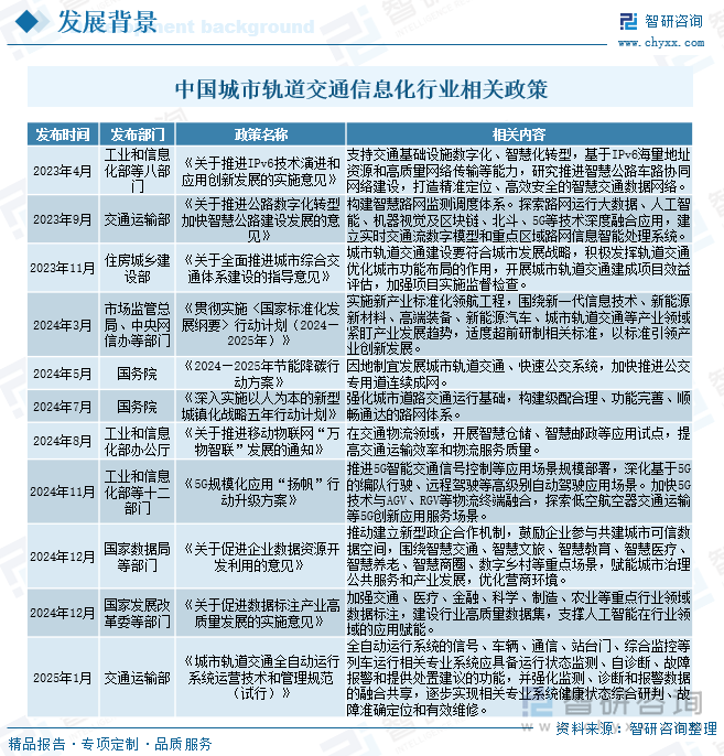 中国城市轨道交通信息化行业相关政策