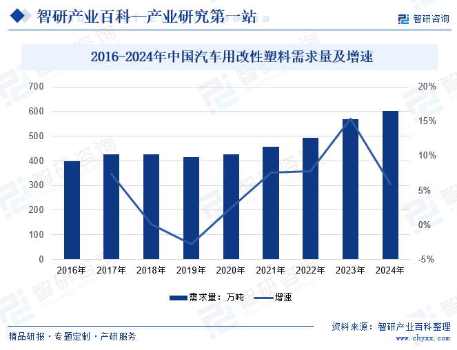 2016-2024年中國汽車用改性塑料需求量及增速