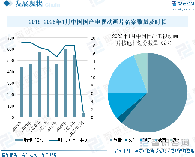 2018-2025年1月中國國產(chǎn)電視動畫片備案數(shù)量及時長