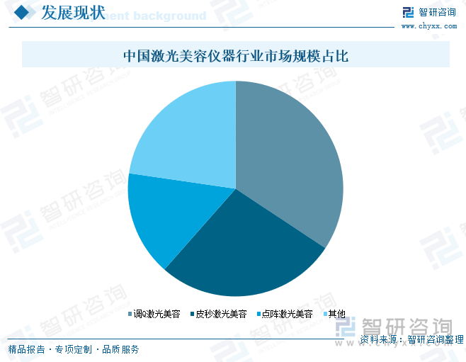 中國激光美容儀器行業(yè)市場規(guī)模占比