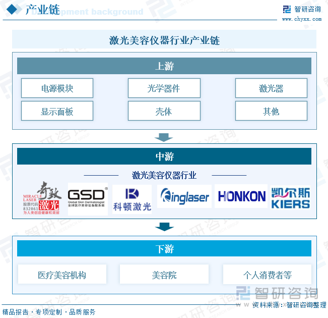 激光美容儀器行業(yè)產(chǎn)業(yè)鏈