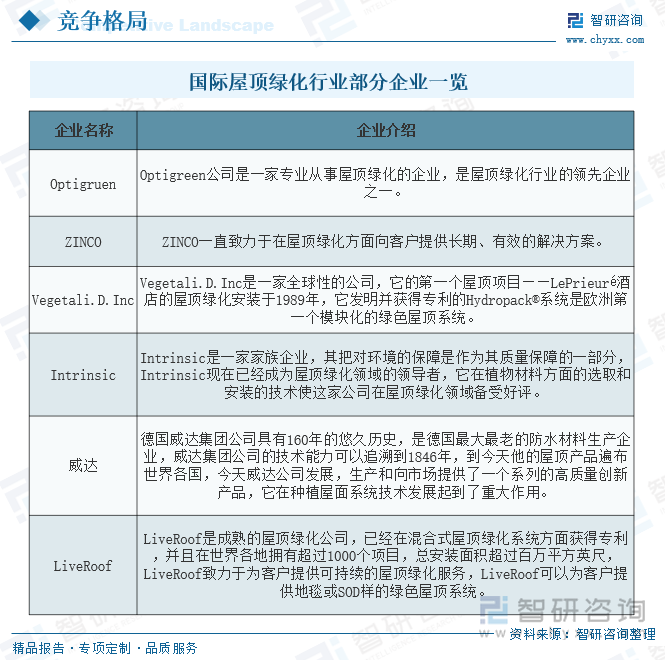 國(guó)際屋頂綠化行業(yè)部分企業(yè)一覽