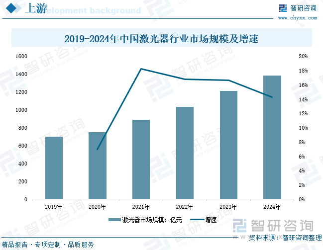 2019-2024年中國激光器行業(yè)市場規(guī)模及增速