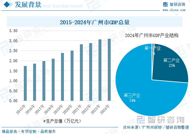 2015-2024年广州市GDP总量