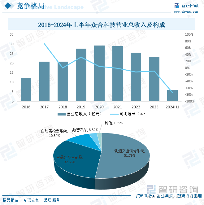 2016-2024年上半年眾合科技營(yíng)業(yè)總收入及構(gòu)成