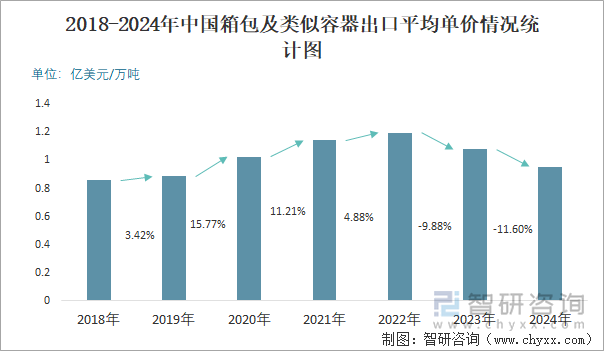 2018-2024年中国箱包及类似容器出口平均单价情况统计图