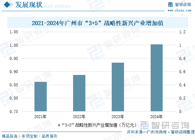 2021-2024年广州市“3+5”战略性新兴产业增加值