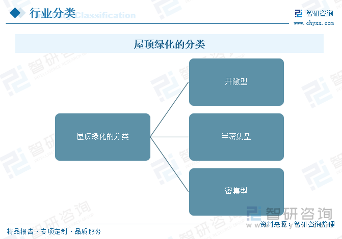 屋頂綠化的分類