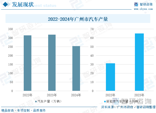 2022-2024年广州市汽车产量